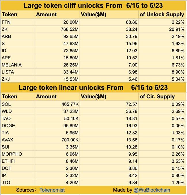 Fasttoken (FTN) and ZKsync (ZK) Lead Token Unlocking with 3 Million This Week